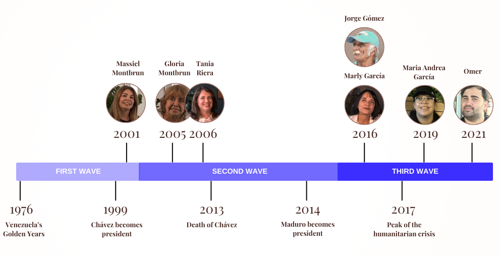 A timeline of the waves of Venezuelan migration to Miami.