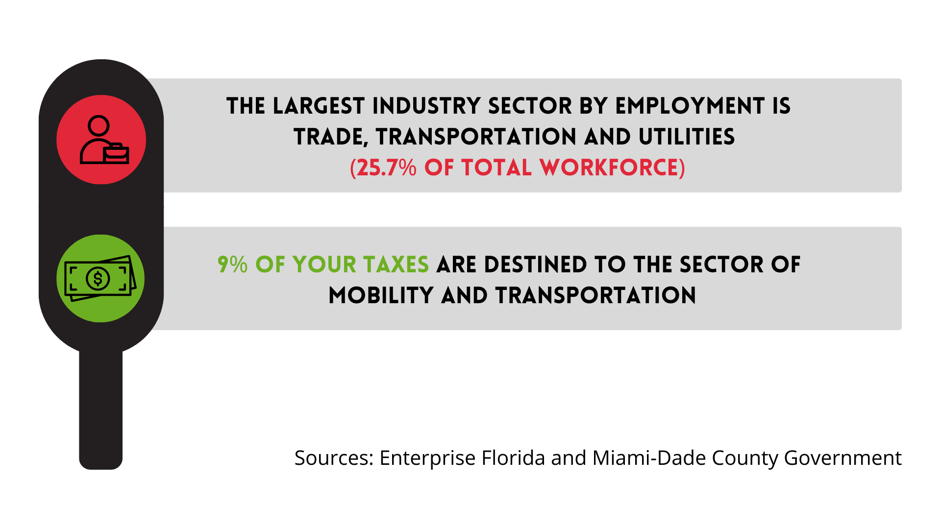 The largest industry sector by employment is trade, transportation and utilities. Nine percent of your taxes are destined for mobility and transportation.